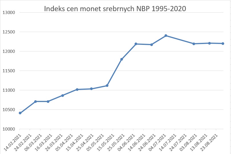 wykres obrazujący ceny polskich srebrnych monet kolekcjonerskich